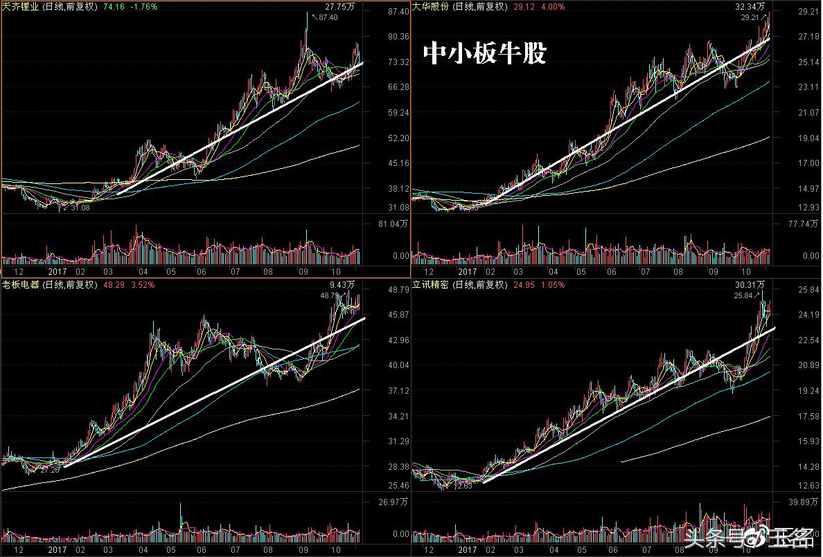 中小板业绩大增股,中小板股票容易大涨