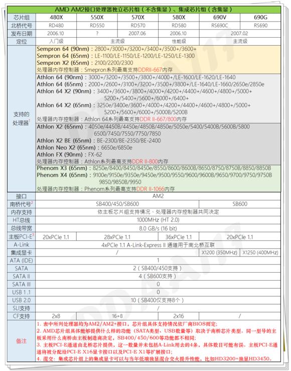 amd芯片比较,科普芯片知识
