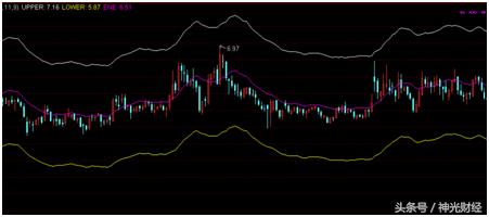 股市ene指标,ene指标怎么选