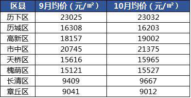 10月份济南市房价,济南各区域10月房价出炉