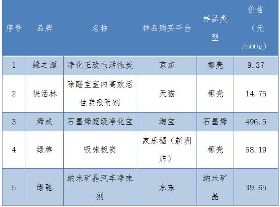 碳包放了一个月，到底把甲醛吸干净没？