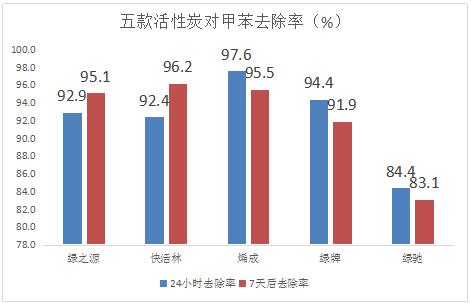 碳包放了一个月，到底把甲醛吸干净没？