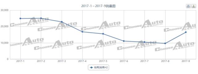 哈弗h2s到底值不值得买,哈弗h2s红标优点