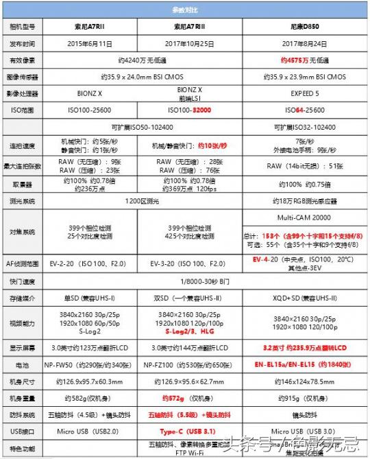 索尼a7rm3和a7r3什么区别,索尼微单a7rm3评测