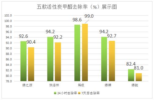 碳包放了一个月，到底把甲醛吸干净没？
