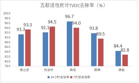 碳包放了一个月，到底把甲醛吸干净没？