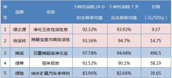 碳包放了一个月，到底把甲醛吸干净没？