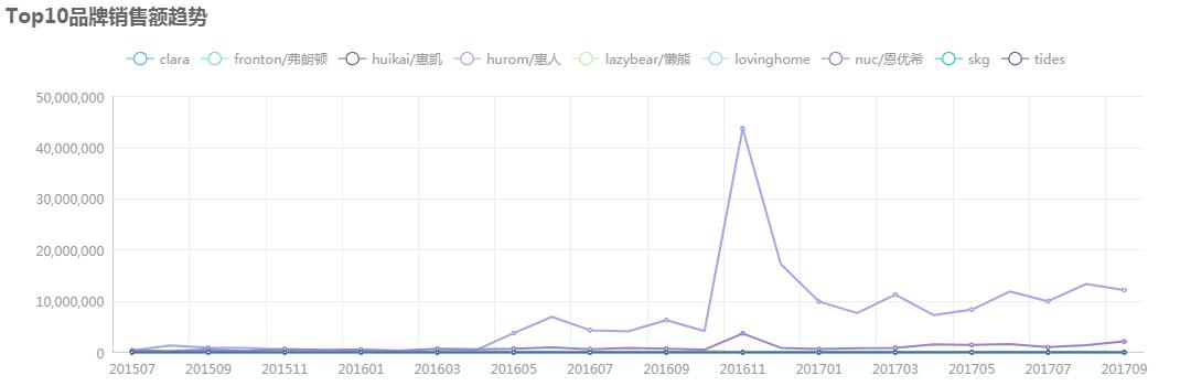 决策狗数据：韩国原汁机行业大数据分析报告