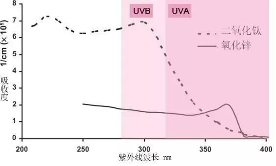 关于防晒霜的十个问题英文,防晒霜小常识