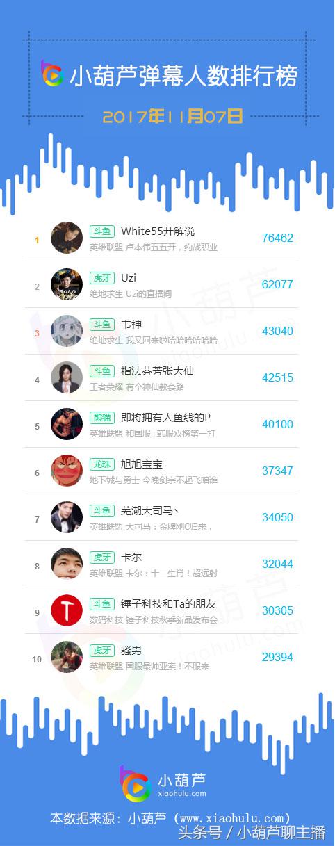 11.07丨*牙虎**年度土豪烧钱比拼多次上演偷塔逆袭好戏