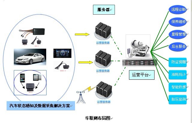 车联网平台功能讲解,车联网obd性能指标