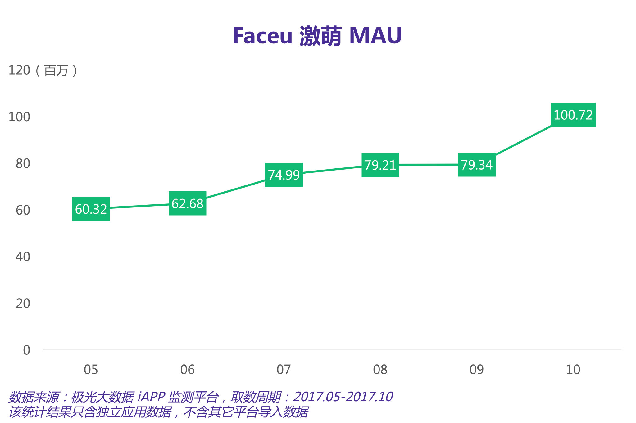 5,000万美元融资过后,Faceu将如何延伸工具型应用的想象力?