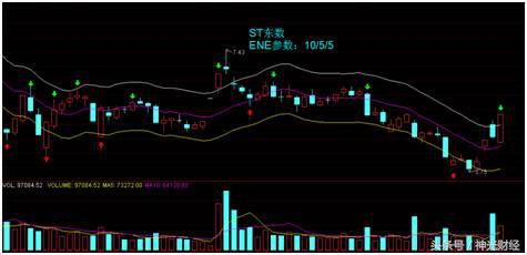 技术指标为什么反而不准,ene指标参数设置方法