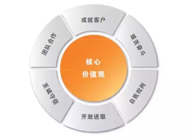 华为的使命愿景价值观,华为价值观以奋斗者为本