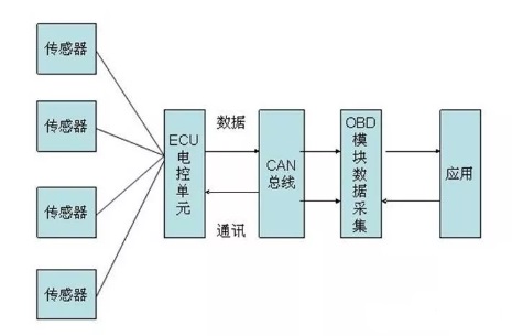 车联网平台功能讲解,车联网obd性能指标