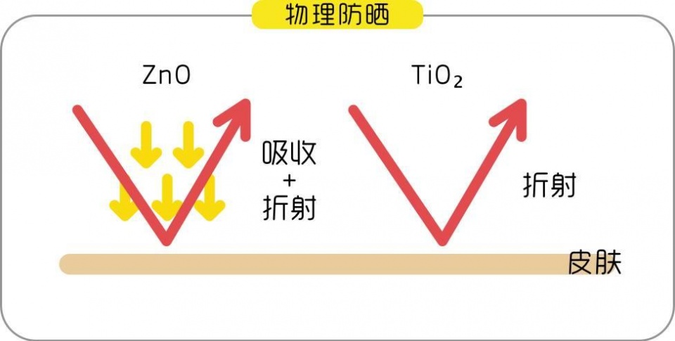 关于防晒霜的十个问题英文,防晒霜小常识