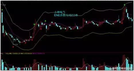 技术指标为什么反而不准,ene指标参数设置方法