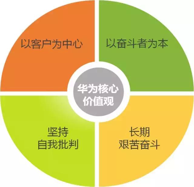 华为的使命愿景价值观,华为价值观以奋斗者为本