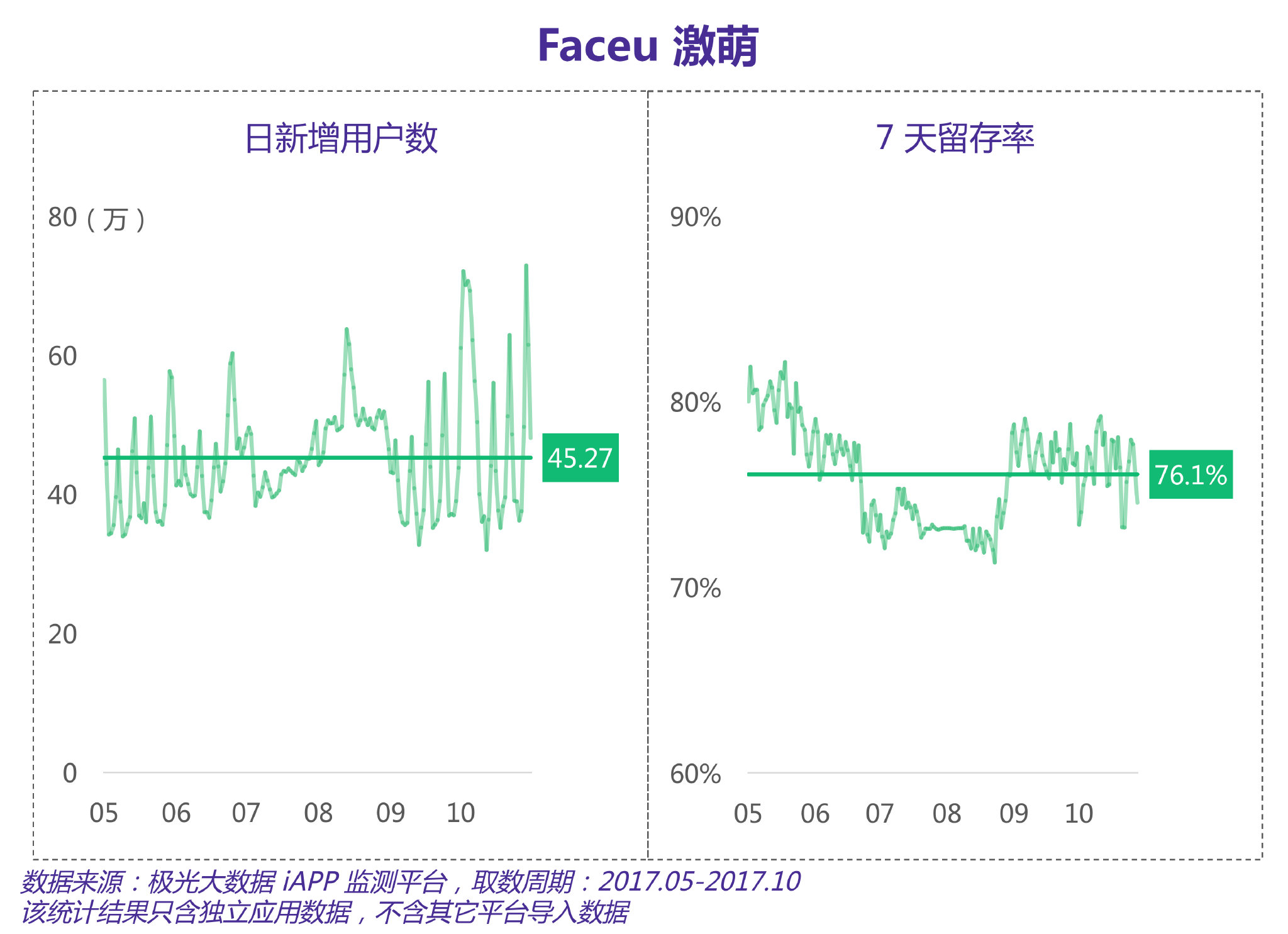 5,000万美元融资过后,Faceu将如何延伸工具型应用的想象力?