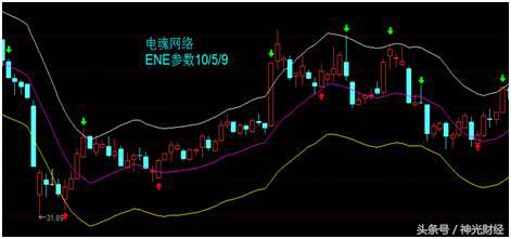 技术指标为什么反而不准,ene指标参数设置方法