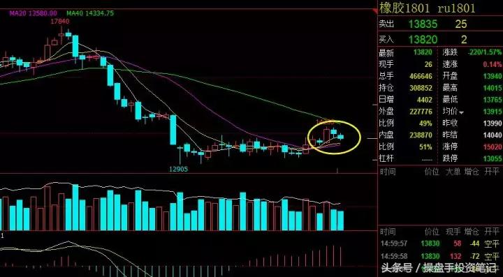 橡胶主力合约行情走势分析,橡胶期货主力合约换月日期