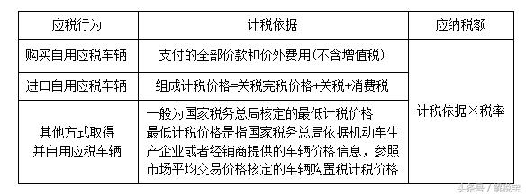 车辆购置税计税依据是不含增值税价款、组税价格和最低计税价格