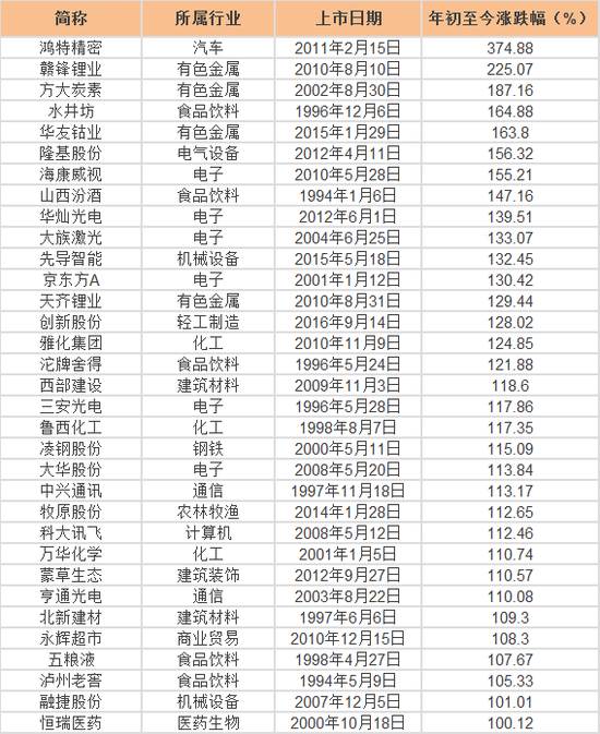 近期涨跌幅最大的股票,个股涨跌排名一览表