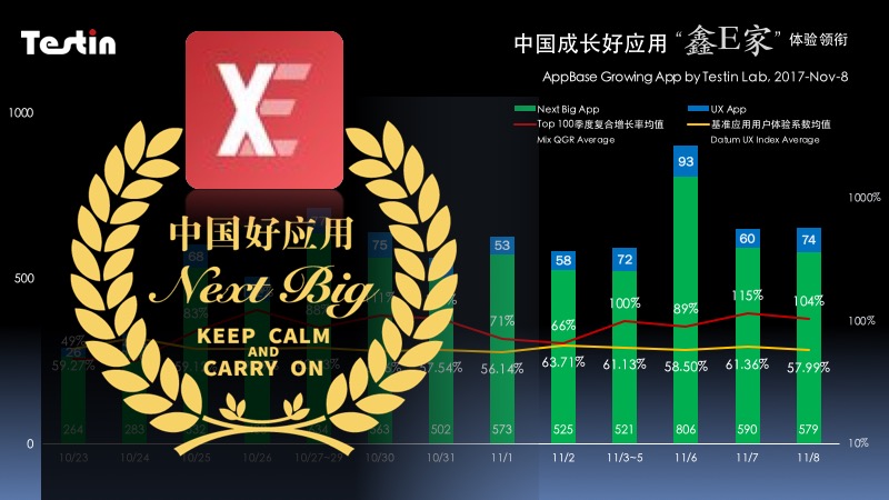 中国成长好应用11月8日报|金融同业「鑫E家」体验领先