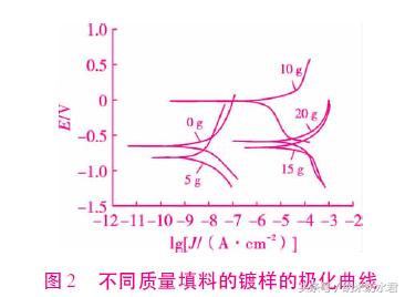 镀膜厚度对派拉纶耐蚀性的影响