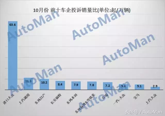 十大汽车质量投诉排名,汽车质量投诉排行榜前十