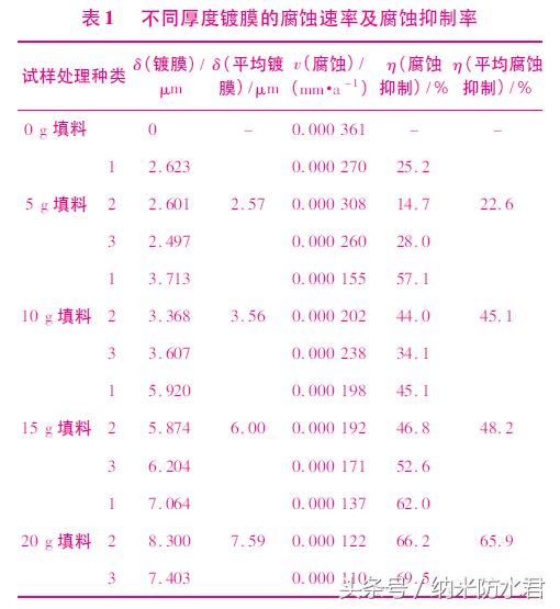 镀膜厚度对派拉纶耐蚀性的影响