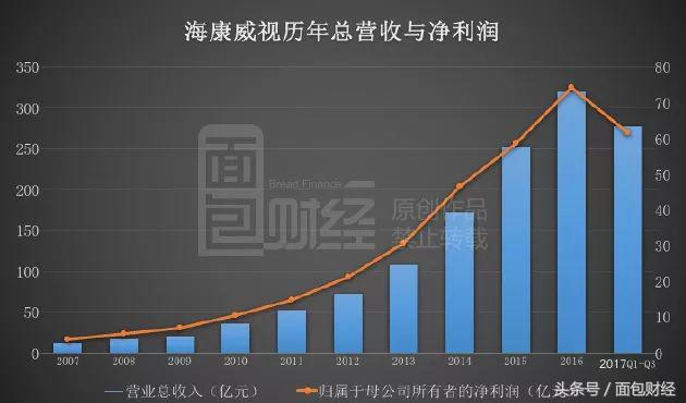 安防摄像头的利润,摄像头背后的利润