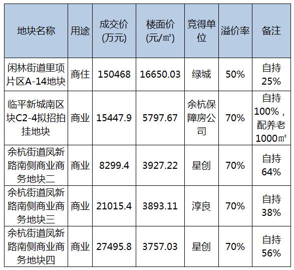 地价高达16650元/方，千年不动的小和山也要起飞了