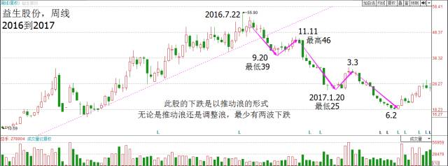 股市定律大全,股市牛市定律