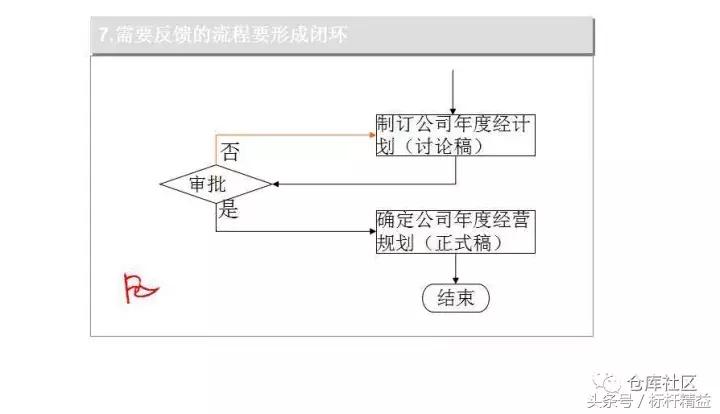流程图绘制教学视频,word流程图的简单绘制方法