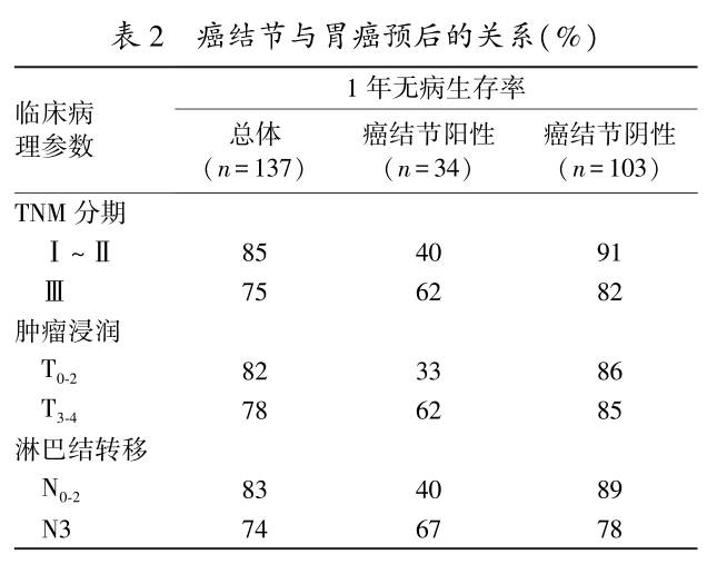 癌结节,胃癌伴巨大癌结节