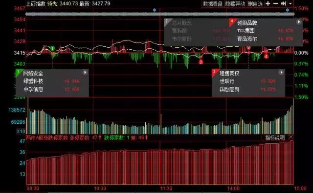 10鐐瑰揩璇勮姱鐗囪偂甯傚満鎵挎帴鍔涘害杈冨ソ,棰樻潗鏉垮潡