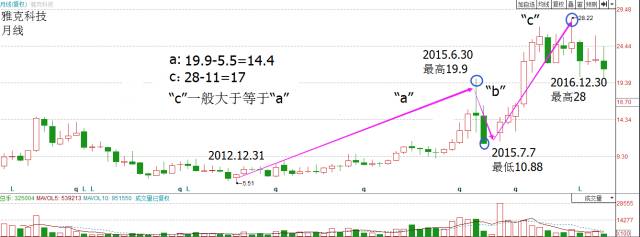 股市定律大全,股市牛市定律