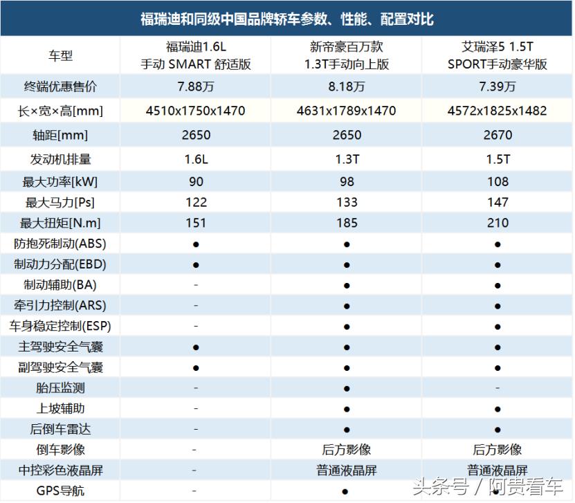 起亚全新福瑞迪降价,东风悦达起亚福瑞迪最低配