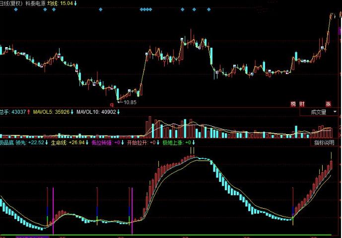 同花顺公式:经典同花顺最佳买点指标,抓牛头股指标公式