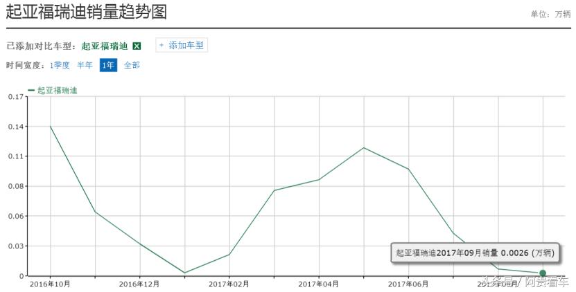 起亚全新福瑞迪降价,东风悦达起亚福瑞迪最低配