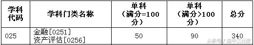 2019考研必须了解的40个专业学位硕士研究生之：资产评估硕士