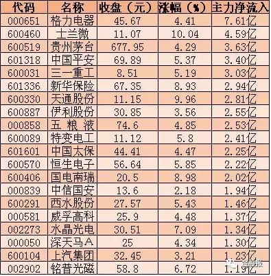 板块异动保险股走强中国人寿领涨,半导体板块走强涨逾6%