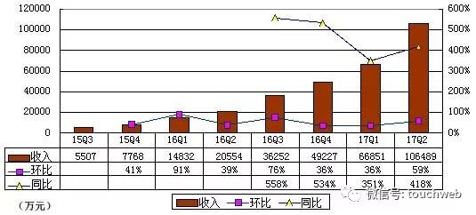 拍拍贷2020营收,拍拍贷成功借款钱却6天没到