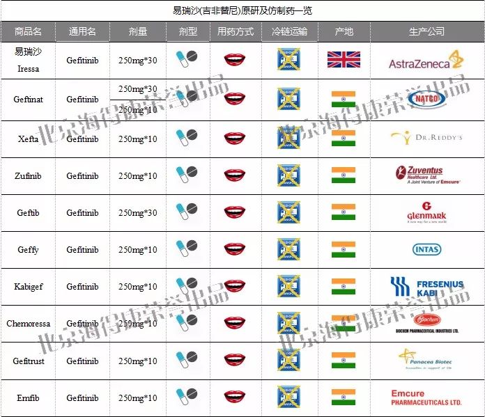 肺癌靶向药靶点对照表,2019肺癌靶向药