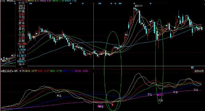 同花顺公式:经典同花顺最佳买点指标,抓牛头股指标公式