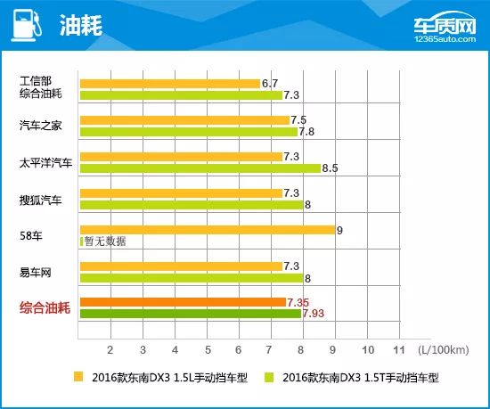 东南dx32016款手动尊贵,2022款东南dx3测评