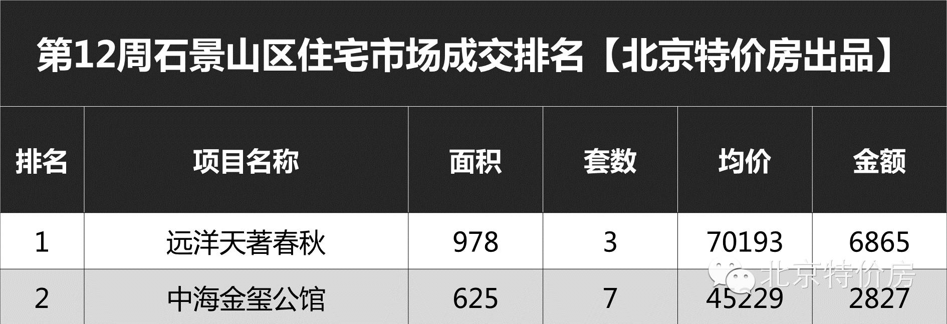 北京老破小成交量回升,北京新政策后成交量走势