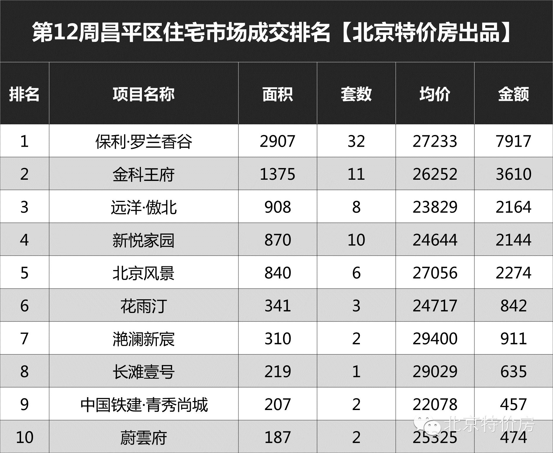 北京老破小成交量回升,北京新政策后成交量走势