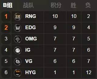 2019lpl春季赛半决赛rng,2019年lpl春季赛topvssng第三场